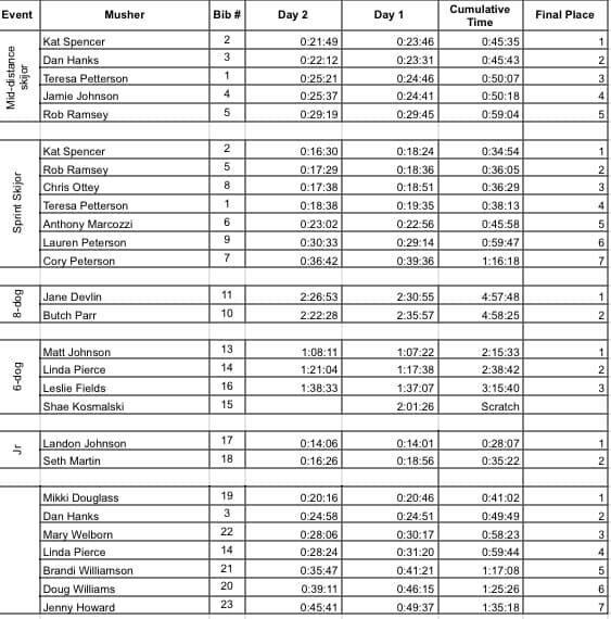 2023 Darby Dog Derby results